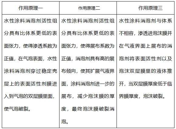 水性涂料消泡剂，能有效消除涂料泡沫吗?