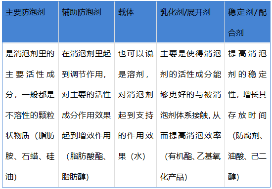 有机硅消泡剂的成分是什么?想详细知道看过来